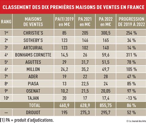 Résultats des ventes aux enchères .